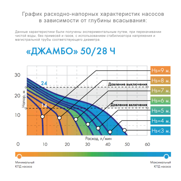 Насосная станция ДЖИЛЕКС ДЖАМБО 50/28 Ч-18 автоматическая