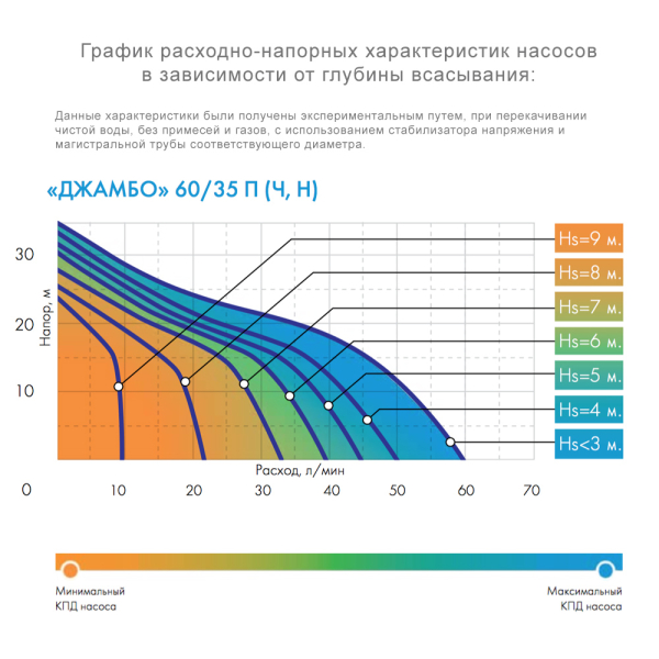 Насос поверхностный ДЖИЛЕКС ДЖАМБО 60/35 Н