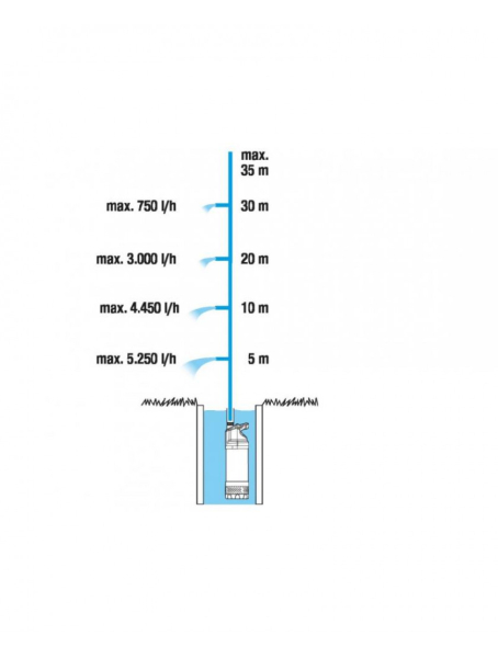 Насос погружной высокого давления Gardena 5900/4 inox auto   01771-20.000.00